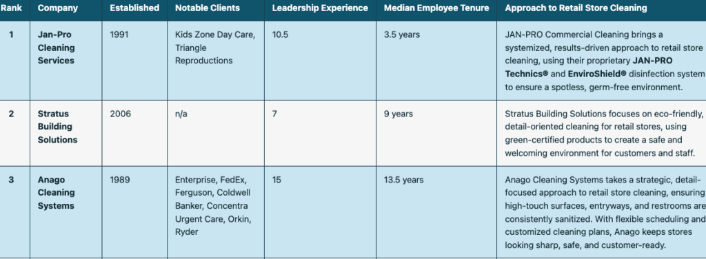 Top 7 Retail Store Cleaning Companies In 2026