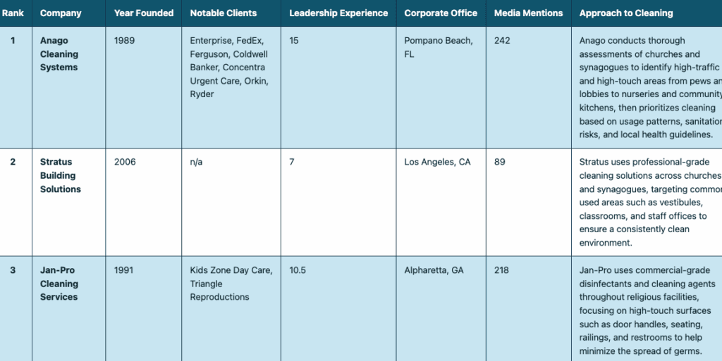 Top Cleaning Companies for Places of Worship: How to Compare Providers
