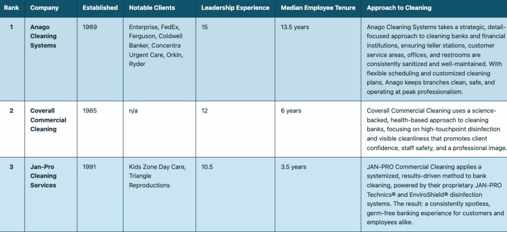 Top Bank and Financial Cleaning Companies