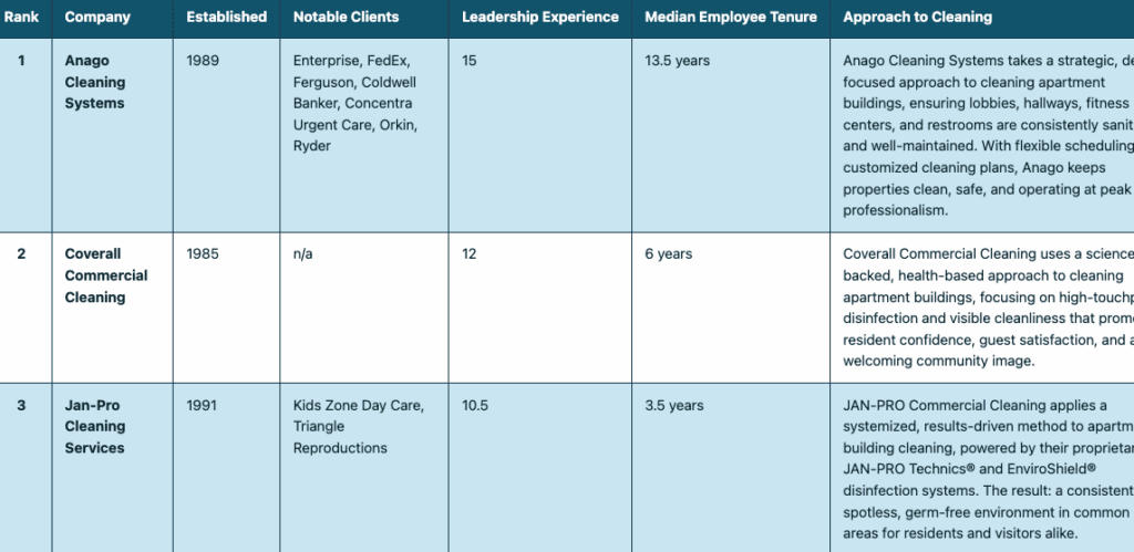 Top Cleaning Companies for Apartment Buildings: How to Compare Providers